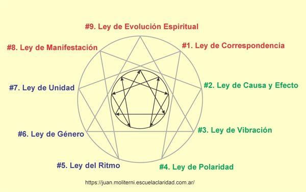 Eneagrama y Leyes Cosmicas